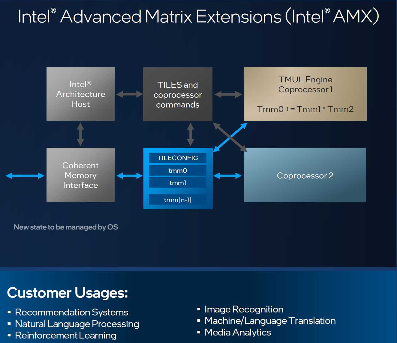 2023英特爾第四代Xeon Scalable處理器終於正式上陣 | iThome